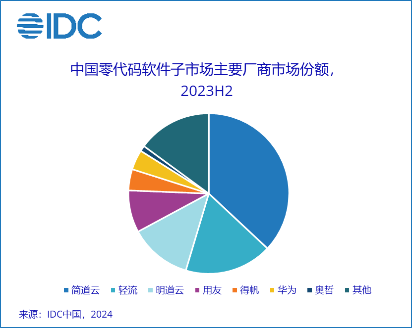 A blue pie chart with different colored circles

Description automatically generated