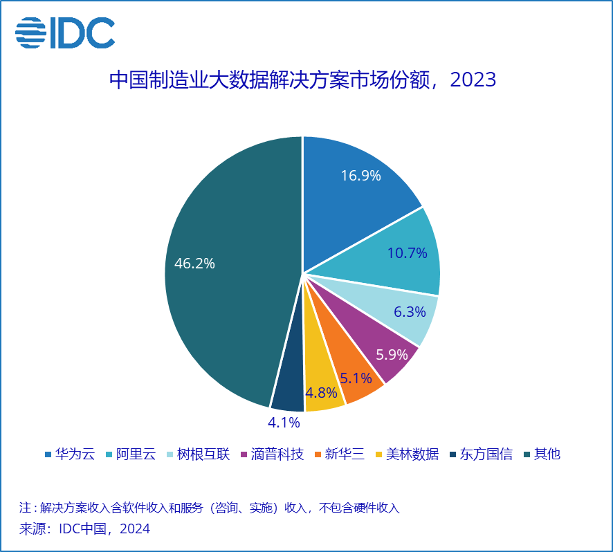 A pie chart with different colored numbers

Description automatically generated