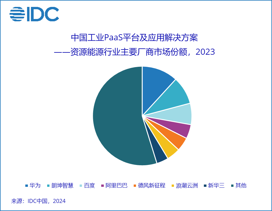 A pie chart with different colored circles

Description automatically generated