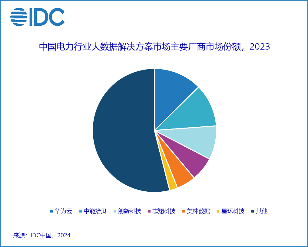 A blue pie chart with different colored circles

Description automatically generated