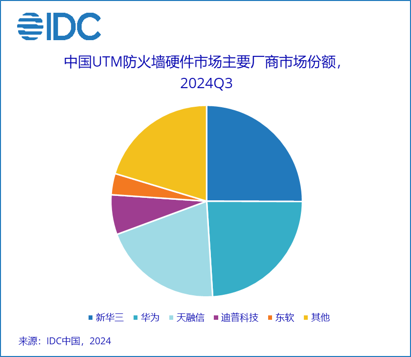 A screen shot of a pie chart

Description automatically generated