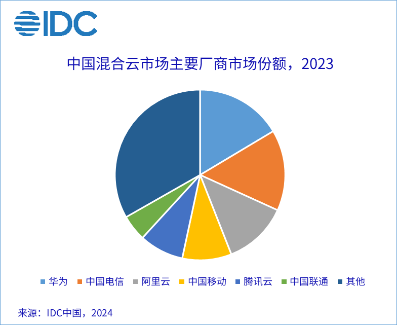 A pie chart with different colored circles

Description automatically generated