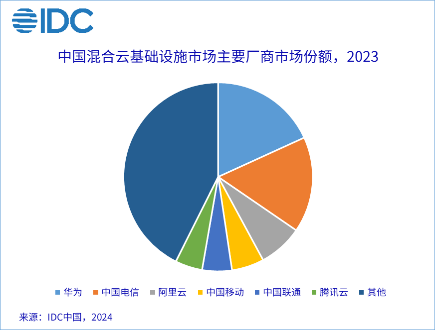 A pie chart with different colored circles

Description automatically generated