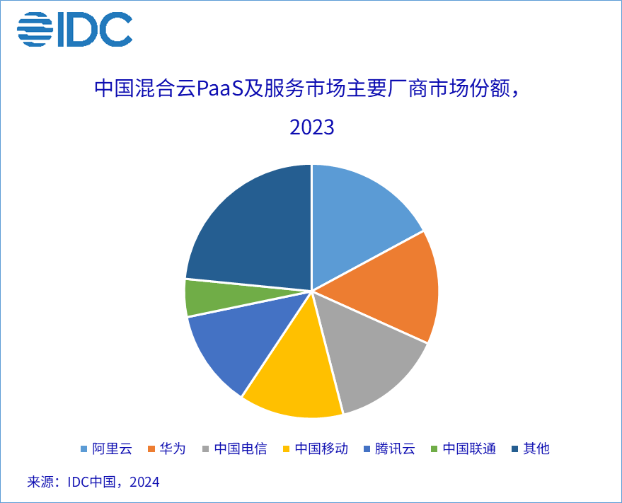 A pie chart with numbers and text

Description automatically generated